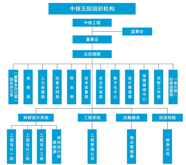 中核买球官网入口下载组织机构